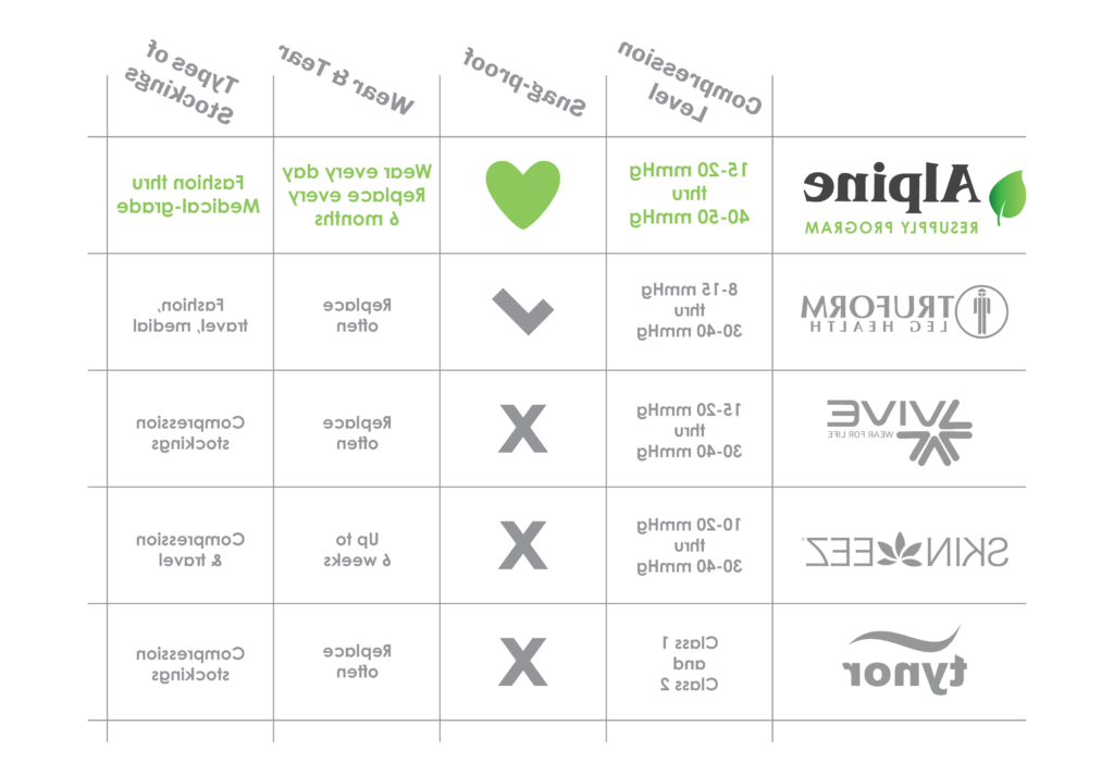 A chart comparing Alpine Home Medical's compression products to competitors in the categories: compression level, snag-proof, wear & tear, and types of stockings.